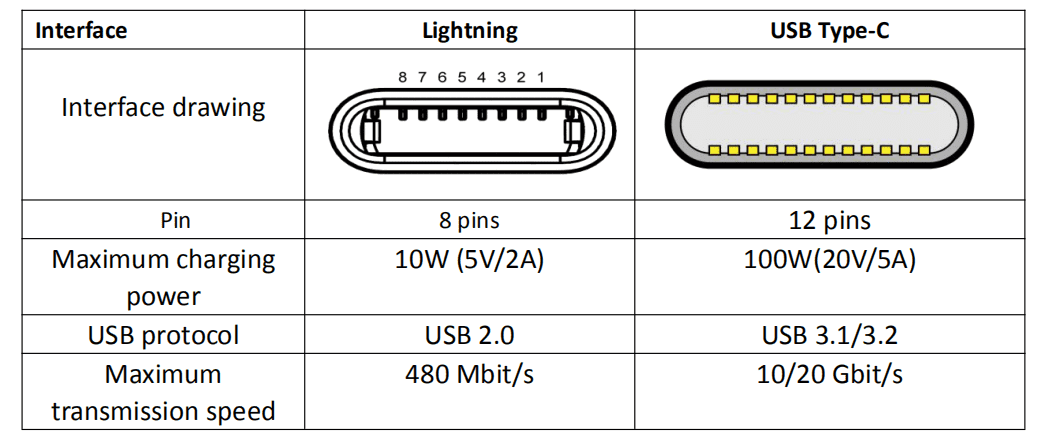 differences between lightning and USB Type C